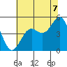 Point Arena Lighthouse tide chart for Monday, July 7, 2025