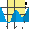 Point Arena Lighthouse tide chart for Sunday, August 10, 2025