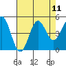 Point Arena Lighthouse tide chart for Monday, August 11, 2025