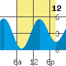 Point Arena Lighthouse tide chart for Tuesday, August 12, 2025