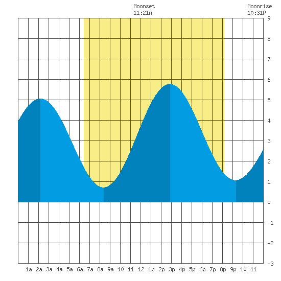 Point Arena Lighthouse tide chart for Wednesday, August 13, 2025