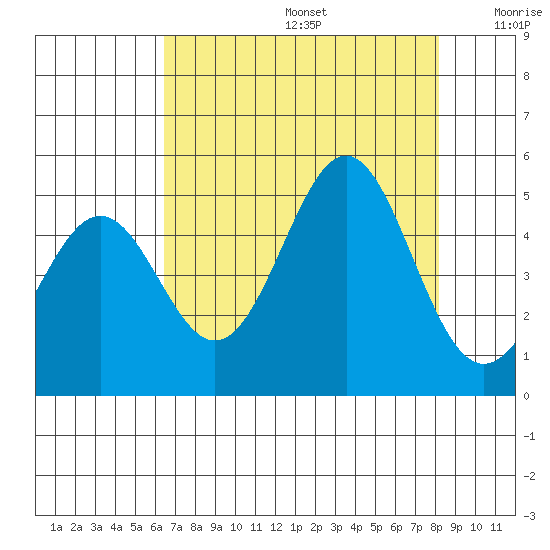 Point Arena Lighthouse tide chart for Thursday, August 14, 2025
