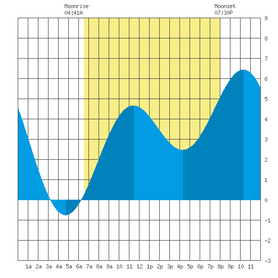 Point Arena Lighthouse tide chart for Thursday, August 21, 2025