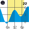 Point Arena Lighthouse tide chart for Friday, August 22, 2025