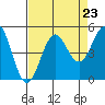 Point Arena Lighthouse tide chart for Saturday, August 23, 2025