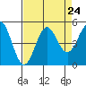 Point Arena Lighthouse tide chart for Sunday, August 24, 2025