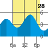Point Arena Lighthouse tide chart for Thursday, August 28, 2025