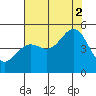 Point Arena Lighthouse tide chart for Saturday, August 2, 2025