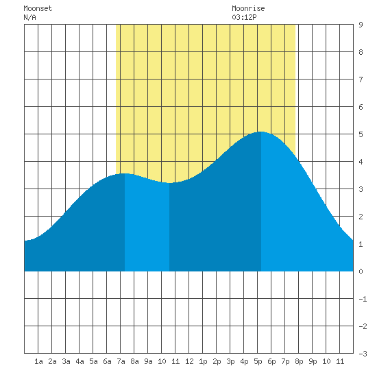Point Arena Lighthouse tide chart for Sunday, August 31, 2025