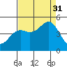 Point Arena Lighthouse tide chart for Sunday, August 31, 2025