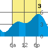 Point Arena Lighthouse tide chart for Sunday, August 3, 2025
