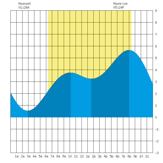 Point Arena Lighthouse tide chart for Monday, August 4, 2025