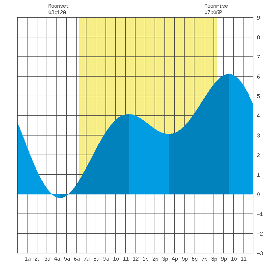 Point Arena Lighthouse tide chart for Wednesday, August 6, 2025