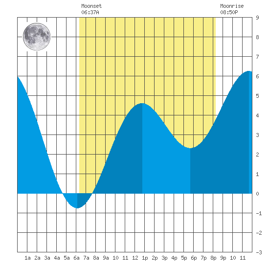 Point Arena Lighthouse tide chart for Saturday, August 9, 2025