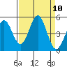 Point Arena Lighthouse tide chart for Wednesday, September 10, 2025