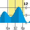 Point Arena Lighthouse tide chart for Friday, September 12, 2025