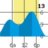 Point Arena Lighthouse tide chart for Saturday, September 13, 2025