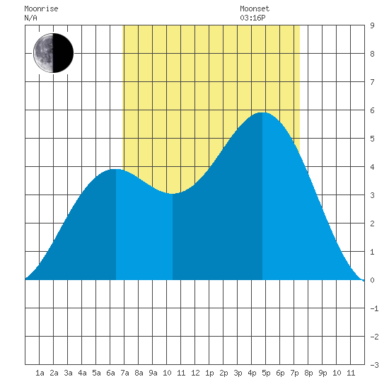 Point Arena Lighthouse tide chart for Sunday, September 14, 2025