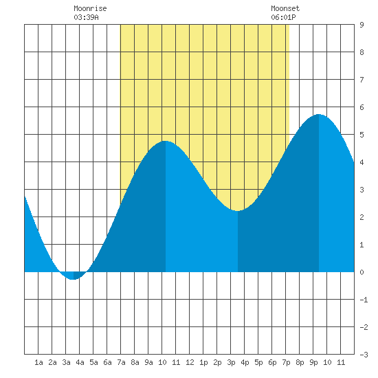 Point Arena Lighthouse tide chart for Thursday, September 18, 2025