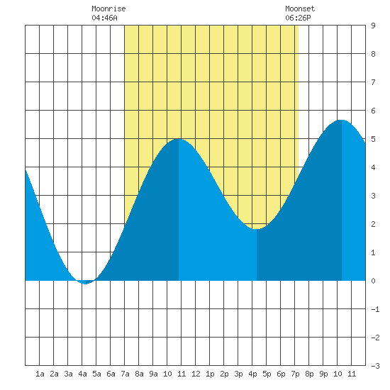 Point Arena Lighthouse tide chart for Friday, September 19, 2025