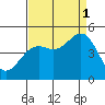 Point Arena Lighthouse tide chart for Monday, September 1, 2025