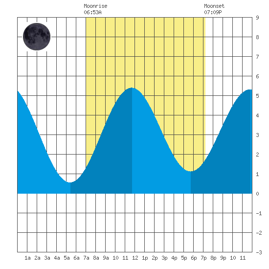 Point Arena Lighthouse tide chart for Sunday, September 21, 2025