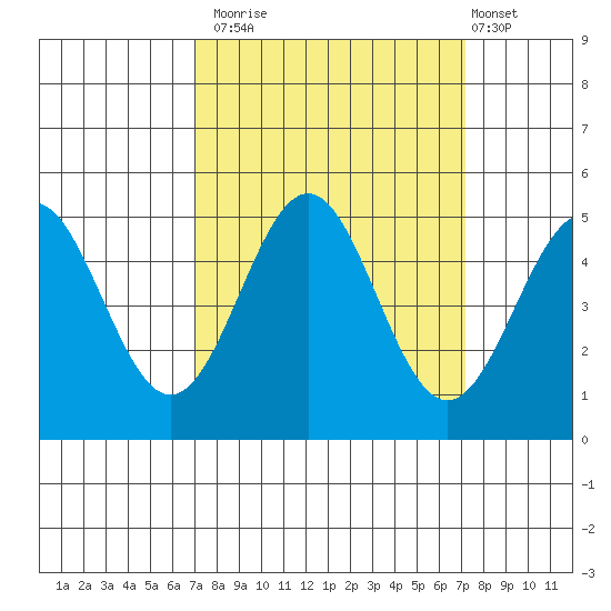 Point Arena Lighthouse tide chart for Monday, September 22, 2025