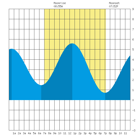 Point Arena Lighthouse tide chart for Tuesday, September 23, 2025