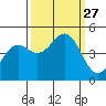Point Arena Lighthouse tide chart for Saturday, September 27, 2025