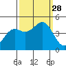 Point Arena Lighthouse tide chart for Sunday, September 28, 2025