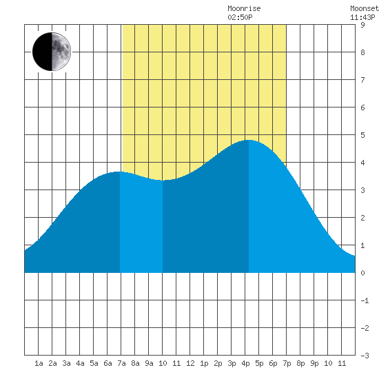 Point Arena Lighthouse tide chart for Monday, September 29, 2025