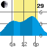 Point Arena Lighthouse tide chart for Monday, September 29, 2025