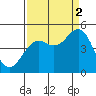 Point Arena Lighthouse tide chart for Tuesday, September 2, 2025