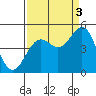 Point Arena Lighthouse tide chart for Wednesday, September 3, 2025