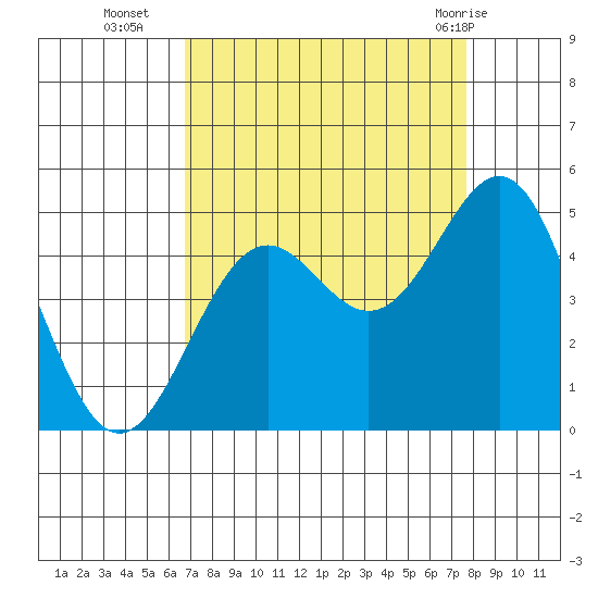 Point Arena Lighthouse tide chart for Thursday, September 4, 2025