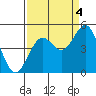 Point Arena Lighthouse tide chart for Thursday, September 4, 2025