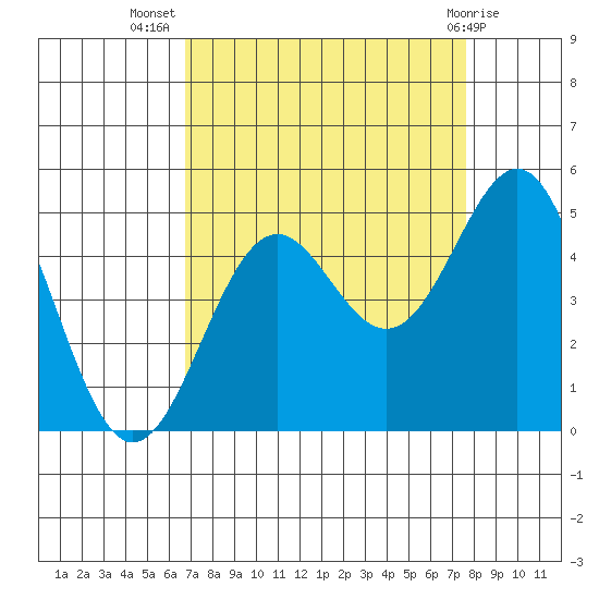 Point Arena Lighthouse tide chart for Friday, September 5, 2025