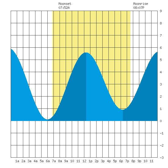 Point Arena Lighthouse tide chart for Monday, September 8, 2025