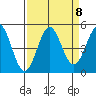 Point Arena Lighthouse tide chart for Monday, September 8, 2025