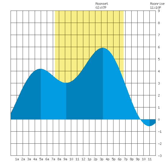 Point Arena Lighthouse tide chart for Sunday, October 12, 2025