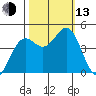 Point Arena Lighthouse tide chart for Monday, October 13, 2025