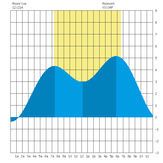Point Arena Lighthouse tide chart for Tuesday, October 14, 2025