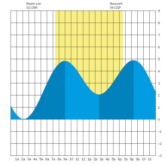 Point Arena Lighthouse tide chart for Thursday, October 16, 2025