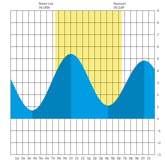 Point Arena Lighthouse tide chart for Saturday, October 18, 2025