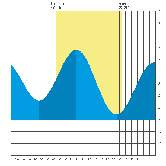 Point Arena Lighthouse tide chart for Monday, October 20, 2025