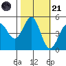 Point Arena Lighthouse tide chart for Tuesday, October 21, 2025