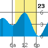 Point Arena Lighthouse tide chart for Thursday, October 23, 2025