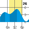 Point Arena Lighthouse tide chart for Sunday, October 26, 2025