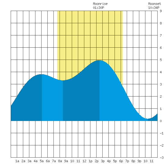 Point Arena Lighthouse tide chart for Monday, October 27, 2025