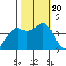 Point Arena Lighthouse tide chart for Tuesday, October 28, 2025